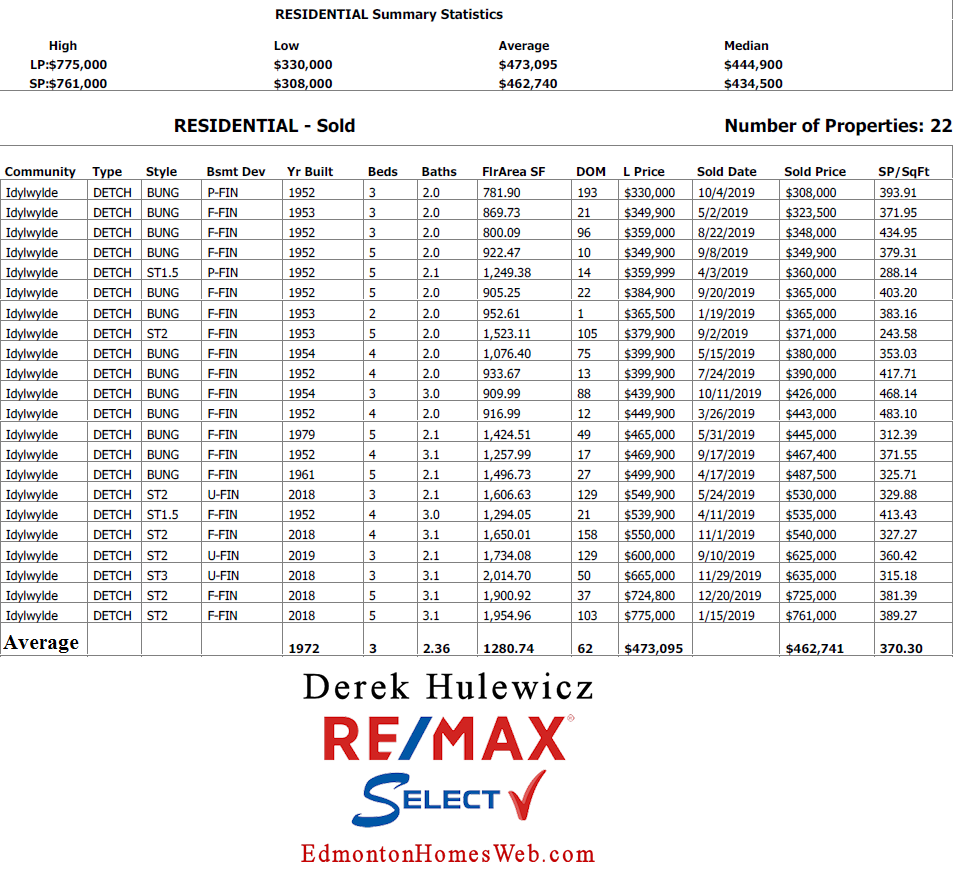 real estate data for houses sold in idylwylde community in edmonton provided by derek hulewicz realtor with remax